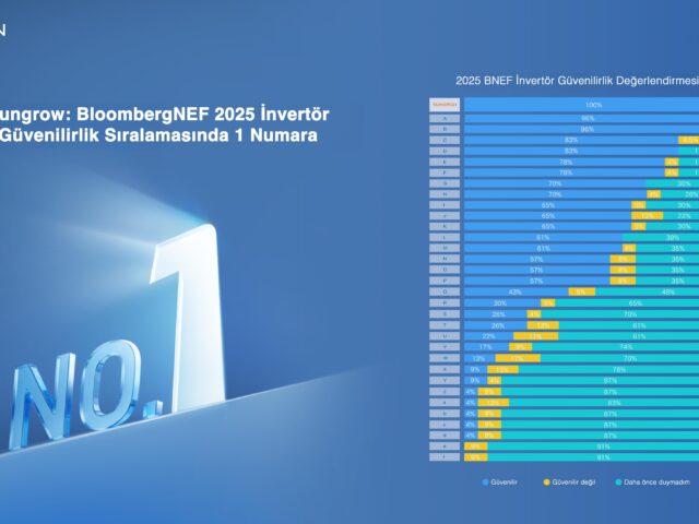 Sungrow Altıncı Kez Dünyanın En Güvenilir İnvertör Markası Seçildi